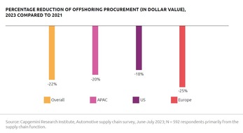 Capgemini: Lieferketten in der Automobilindustrie stabilisieren sich - Nachhaltigkeit dürfte dadurch wieder stärker auf die Agenda der Automobilhersteller rücken