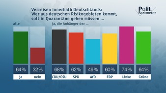 ZDF: ZDF-Politbarometer Oktober I 2020: Mehrheit für Quarantänepflicht bei Reisen aus innerdeutschen Risikogebieten / US-Präsidentschaftswahl: Deutsche erwarten eher Sieg von Joe Biden