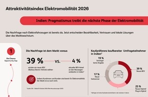 BearingPoint GmbH: BearingPoint-Studie zeigt gro&szlig;e Marktl&uuml;cke f&uuml;r Elektromobilit&auml;t in Indien