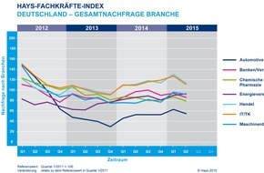 Hays AG: Hays-Fachkräfte-Index: Nachfrage nach Fachkräften sinkt deutlich