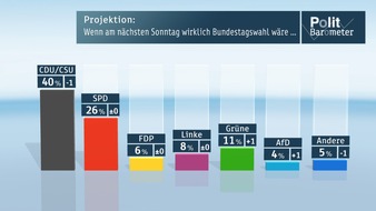 ZDF: ZDF-Politbarometer September II 2013 / Vorsprung von Schwarz-Gelb wird noch enger / Syrien-Konflikt: Mehrheit zufrieden mit Bundesregierung (BILD)