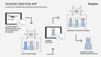 bonprix Handelsgesellschaft mbH: bonprix Fashion Creation App: Neues KI-Tool inspiriert beim Modedesign