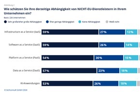 IONOS SE: Studie von IONOS und techconsult: Unternehmen wünschen mehr digitale Souveränität - bleiben aber abhängig von IT-Anbietern außerhalb der EU