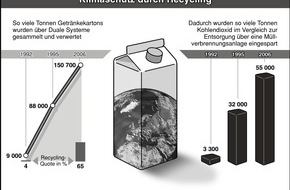Fachverband Kartonverpackung für flüssige Nahrungsmittel e.V.: Mehr Getränkekartons gesammelt / Recycling spart 55.000 Tonnen CO2