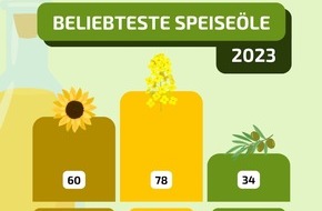 OVID Verband der ölsaatenverarbeitenden Industrie in Deutschland e. V.: Rapsöl ist erneut beliebtestes Speiseöl