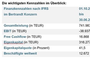 Bertrandt AG: Marktumfeld weiterhin herausfordernd - Einmalaufwendungen belasten Ergebnis zusätzlich / Bertrandt veröffentlicht Bericht zum 3. Quartal 2024/2025