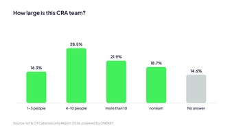 ONEKEY GmbH: ONKEY IoT & OT Cybersecurity Report 2026: Half of All Companies Have Formed CRA Teams