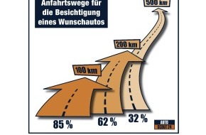 AutoScout24: AutoScout24-Umfrage zeigt: Zum Wunschauto ist den Deutschen (fast) kein Weg zu weit