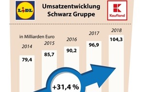 Schwarz Unternehmenskommunikation GmbH & Co. KG: Schwarz Gruppe baut Marktstellung weiter aus