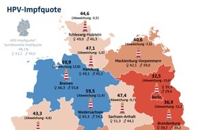 hkk Krankenkasse: HPV-Impfquote viel zu niedrig
