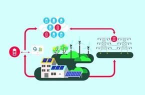 BKW Energie AG: Projet pilote achevé avec succès: Des dispositifs de stockage du courant solaire de clients privés stabilisent pour la première fois le réseau