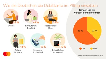 Mastercard Deutschland: Von der "Bankkarte" zum Allrounder: Wie Debitkarten Ma&szlig;st&auml;be f&uuml;r digitales Bezahlen setzen / GfK-Studie Mastercard Payment Pulse: Debit dominiert den Alltag &uuml;ber Handel, Online und Grenzen hinweg