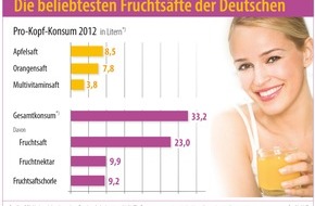 VdF Verband der deutschen Fruchtsaft-Industrie: Mitgliederversammlung der deutschen Fruchtsaft-Industrie 2013 / Flüssiges Obst - Trumpfkarte der Fruchtsaft-Industrie (BILD)