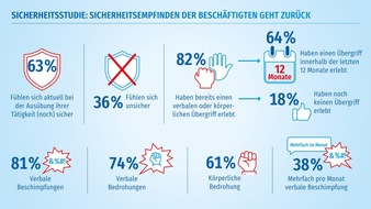 EVG Eisenbahn- und Verkehrsgewerkschaft: EVG-Umfrage zum Thema Sicherheit liefert erschütternde Ergebnisse