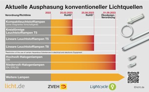 Pressestelle licht.de: Leuchtstofflampen vor dem Aus