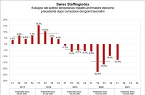swissstaffing - Verband der Personaldienstleister der Schweiz: Swiss Staffingindex - Dure ripercussioni della seconda serrata, ottimismo in vista dell'estate