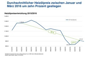 CHECK24 GmbH: Durchschnittlicher Heizölpreis im März zehn Prozent höher als im Januar