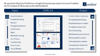 Consline AG: KI-gestützte Big Data Plattform CIMS 6.0 ermöglicht Quantensprung für bessere Produkte durch integrierte Nutzung von Kundenfeedback