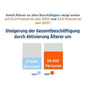 Presseinfo: 7,2 Mrd. zusätzliche Wertschöpfung: Babyboomer als Wirtschaftsfaktor - VDI/IW-Ingenieurmonitor