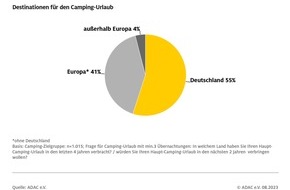 ADAC: ADAC Umfrage: So campen die Deutschen / Deutschland ist das beliebteste Reiseziel der Camping-Urlauber