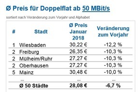 CHECK24 GmbH: 50 Großstädte: Internet mit 50 MBit/s bis zu zwölf Prozent günstiger als im Vorjahr