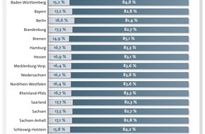 CRIF GmbH: Neue Bürgel Studie: Geschäftsführer Demografie 2009 / 65.254 Geschäftsführer mehr als 2008 / Frauen haben als Geschäftsführerinnen in Berlin bessere Chancen