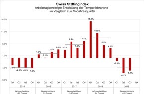 swissstaffing - Verband der Personaldienstleister der Schweiz: Swiss Staffingindex - Temporärbranche 5,1 Prozent im Minus