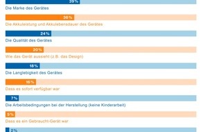 ZHAW - Zürcher Hochschule für angewandte Wissenschaften: Nur wenige reparieren ihr Handy  oder kaufen es gebraucht