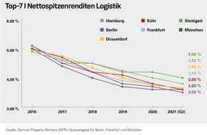 German Property Partners: GPP-PM Top-7 Industrie/Logistik 1HJ 2021: Höhere Flächennachfrage zieht Investoren an