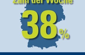 CosmosDirekt: Zahl der Woche: 38 Prozent der 18- bis 29-Jährigen sprechen mit ihrem Auto (BILD)