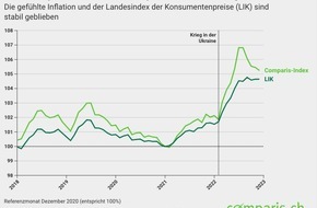 comparis.ch AG: Medienmitteilung: Alkohol und Inflation: Teurer Wein und Champagner-Schnäppchen