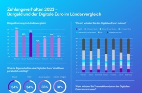 BearingPoint GmbH: Umfrage: Bargeld in Europa Nummer eins - Digitaler Euro soll schnell, sicher und überall akzeptiert sein