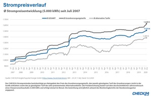 CHECK24 GmbH: Strom- und Gaspreise im ersten Quartal 2020 weiter auf Rekordniveau