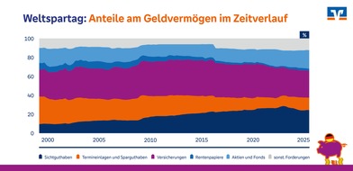 BVR Bundesverband der Deutschen Volksbanken und Raiffeisenbanken: Weltspartag 2025: Stabile Sparquote täuscht über wachsende Unterschiede hinweg