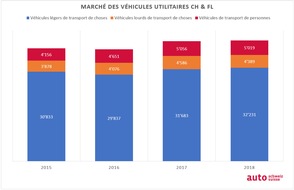 auto-schweiz / auto-suisse: Le marché des utilitaires profite de la bonne conjoncture