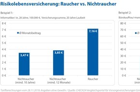 CHECK24 GmbH: Risikolebensversicherung: Raucher zahlen Zuschläge von 100 Prozent und mehr