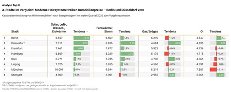 von Poll Immobilien GmbH: A-St&auml;dte im Vergleich: Moderne Heizsysteme treiben Immobilienpreise &ndash; Berlin und D&uuml;sseldorf vorn