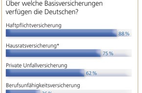 DVAG Deutsche Vermögensberatung AG: TNS-Bevölkerungsumfrage: "Deutschland versichert sich". Wofür ist gut vorgesorgt, wo besteht Nachholbedarf? (FOTO)
