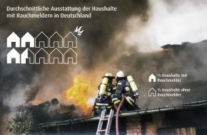 Rauchmelder retten Leben: Haushalte in Mecklenburg-Vorpommern sicherer als in Bayern /
Insgesamt sind noch fast 2/3 aller deutschen Haushalte ohne lebensrettende Rauchmelder / Traurige Schlusslichter sind Sachsen und Berlin