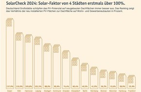 LichtBlick SE: SolarCheck 2024: PV-Leistung in deutschen Großstädten nimmt weiter zu