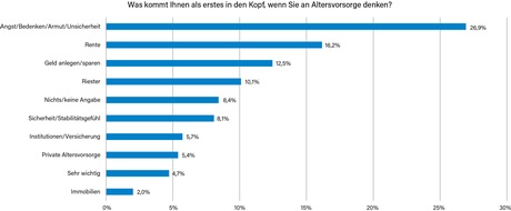 adesso insurance solutions GmbH: Studie zur Zukunft der Altersvorsorge von adesso insurance solutions und Versicherungsforen Leipzig: Erfolgsfaktor für Lebensversicherer - flexible Produkte und Dienstleistungen