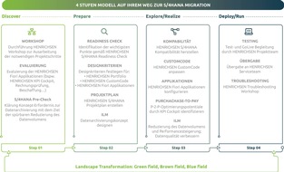 HENRICHSEN AG: Vierstufenplan von HENRICHSEN optimiert Datenstruktur für die S/4HANA-Migration