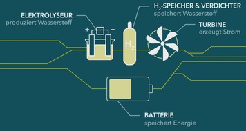 TransnetBW GmbH: HydrogREenBoost: Studie bestätigt Wirtschaftlichkeit und großes Potenzial für hybride Netzbooster