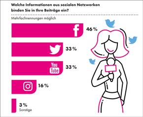 BLOGPOST: Recherche 2018: Social Media gehört zum Journalistenalltag