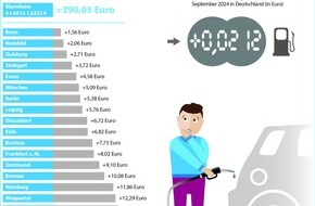 Clever Tanken: Pressemitteilung Clever Tanken / Fünfmonatige Talfahrt gestoppt: Kraftstoffpreise ziehen im Oktober wieder an