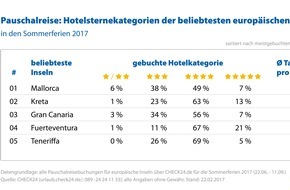 CHECK24 GmbH: Jeder fünfte Pauschalurlauber auf Fuerteventura wählt Fünfsternehotel