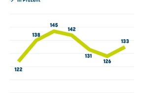 Deutscher Franchiseverband e.V.: Gegen den Trend: Geschäftsklima der Franchisewirtschaft steigt wieder