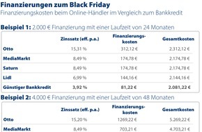 CHECK24 GmbH: Black Friday: Separater Kredit günstiger als Finanzierung beim Online-Händler
