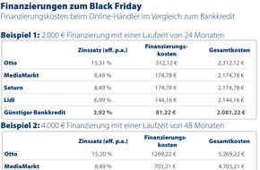 CHECK24 GmbH: Black Friday: Separater Kredit günstiger als Finanzierung beim Online-Händler