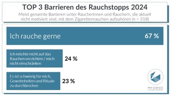 Philip Morris GmbH: Aktuelle Studie 'Barrieren des Rauchstopps 2024' - Fehlende Motivation und mangelnde Aufklärung verhindern Senkung der Raucherquote